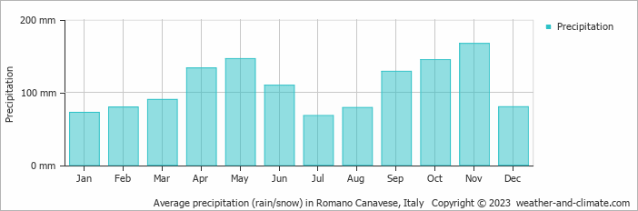 Average monthly rainfall, snow, precipitation in Romano Canavese, Italy
