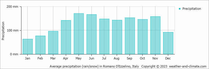 Average monthly rainfall, snow, precipitation in Romano D'Ezzelino, Italy