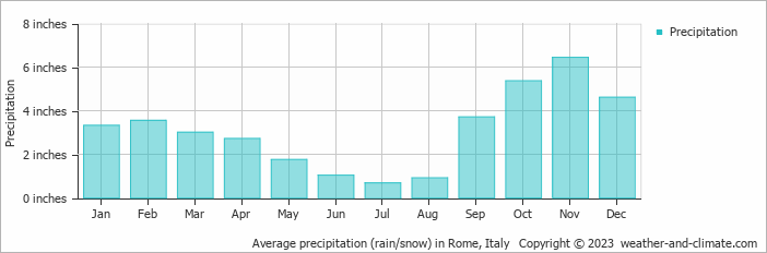 Average precipitation (rain/snow) in Rome, Italy   Copyright © 2023  weather-and-climate.com  