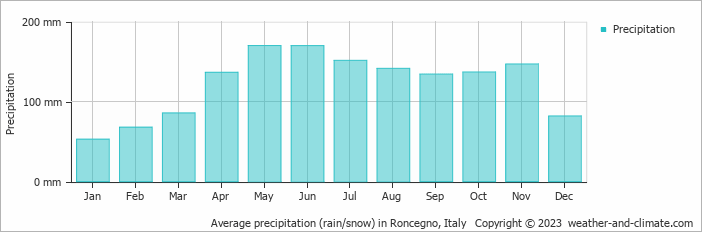 Average monthly rainfall, snow, precipitation in Roncegno, Italy