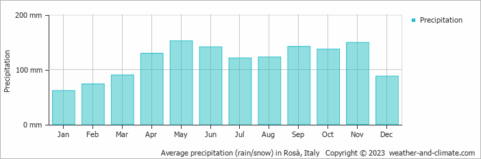 Average monthly rainfall, snow, precipitation in Rosà, Italy