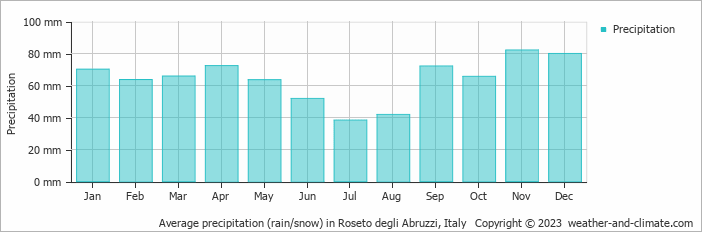 Average monthly rainfall, snow, precipitation in Roseto degli Abruzzi, Italy