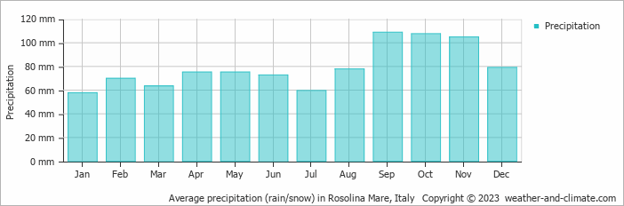 Average monthly rainfall, snow, precipitation in Rosolina Mare, Italy