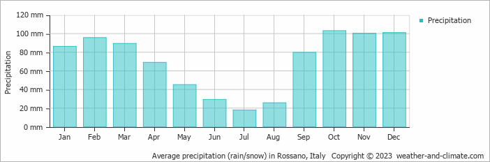 Average monthly rainfall, snow, precipitation in Rossano, Italy
