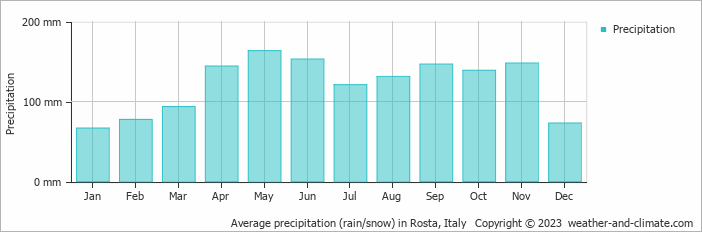 Average monthly rainfall, snow, precipitation in Rosta, Italy