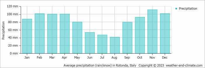 Average monthly rainfall, snow, precipitation in Rotonda, Italy