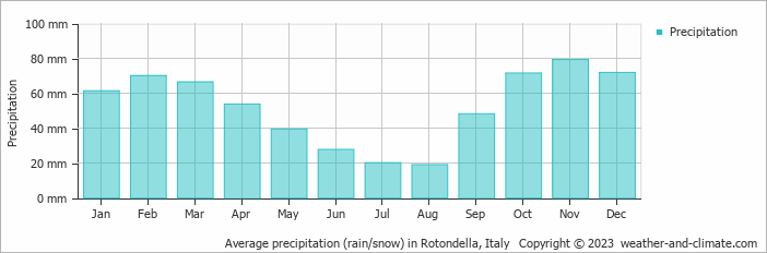 Average monthly rainfall, snow, precipitation in Rotondella, Italy