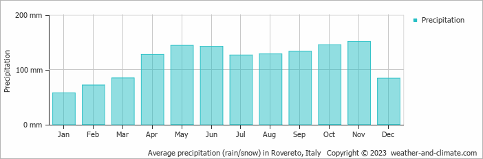 Average monthly rainfall, snow, precipitation in Rovereto, Italy