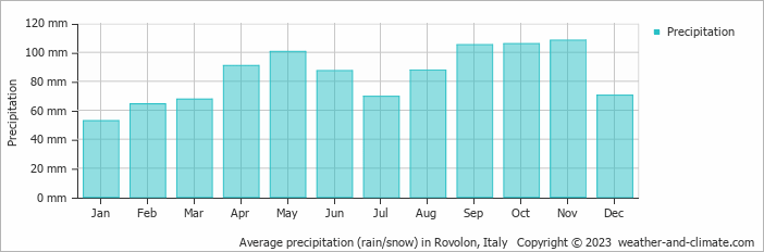 Average monthly rainfall, snow, precipitation in Rovolon, Italy