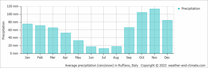 Average monthly rainfall, snow, precipitation in Ruffano, Italy