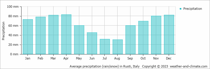 Average monthly rainfall, snow, precipitation in Ruoti, Italy