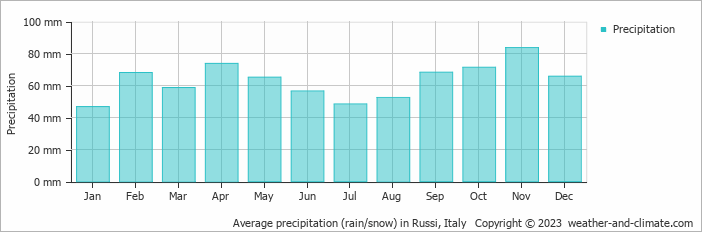 Average monthly rainfall, snow, precipitation in Russi, Italy