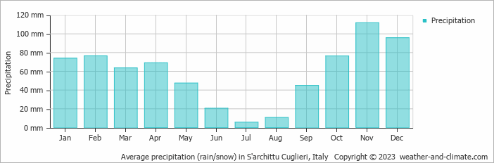 Average monthly rainfall, snow, precipitation in S'archittu Cuglieri, Italy