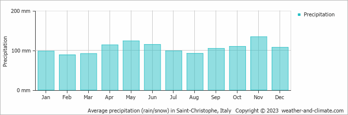 Average monthly rainfall, snow, precipitation in Saint-Christophe, Italy