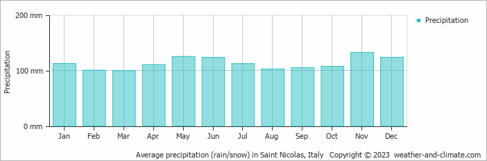 Average monthly rainfall, snow, precipitation in Saint Nicolas, Italy