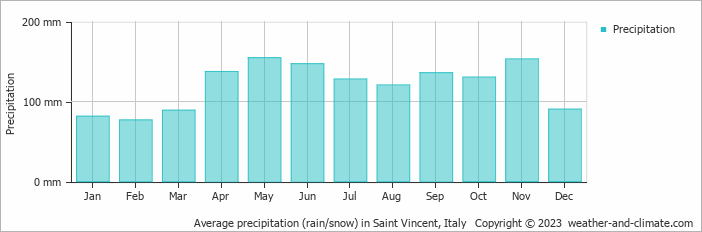 Average monthly rainfall, snow, precipitation in Saint Vincent, Italy