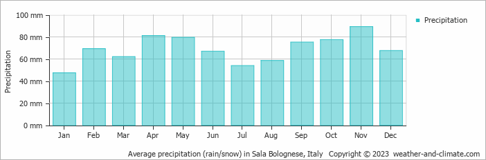 Average monthly rainfall, snow, precipitation in Sala Bolognese, Italy