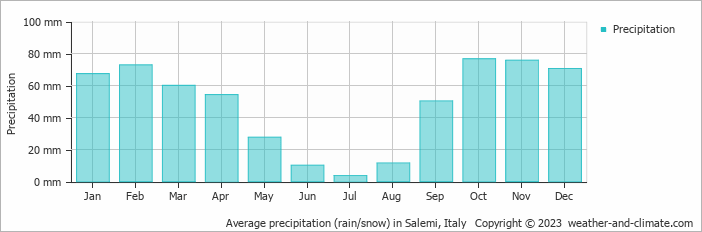Average monthly rainfall, snow, precipitation in Salemi, Italy