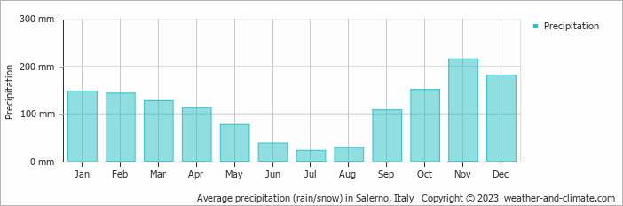 Average monthly rainfall, snow, precipitation in Salerno, Italy