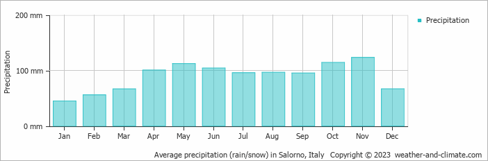 Average monthly rainfall, snow, precipitation in Salorno, Italy