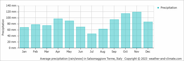 Average monthly rainfall, snow, precipitation in Salsomaggiore Terme, Italy