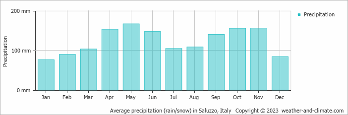 Average monthly rainfall, snow, precipitation in Saluzzo, Italy