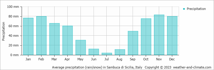 Average monthly rainfall, snow, precipitation in Sambuca di Sicilia, 