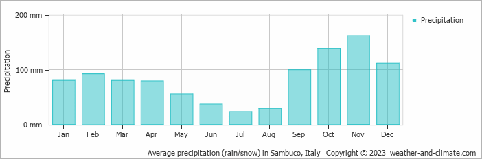Average monthly rainfall, snow, precipitation in Sambuco, Italy