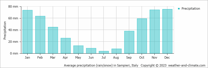 Average monthly rainfall, snow, precipitation in Sampieri, Italy