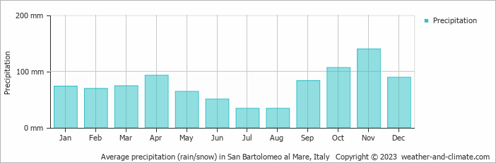 Average monthly rainfall, snow, precipitation in San Bartolomeo al Mare, Italy