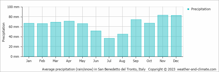 Average monthly rainfall, snow, precipitation in San Benedetto del Tronto, Italy