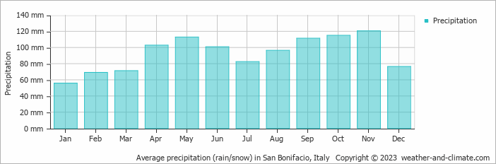 Average monthly rainfall, snow, precipitation in San Bonifacio, Italy