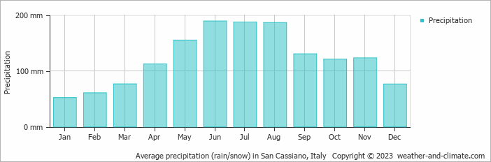 Average monthly rainfall, snow, precipitation in San Cassiano, Italy