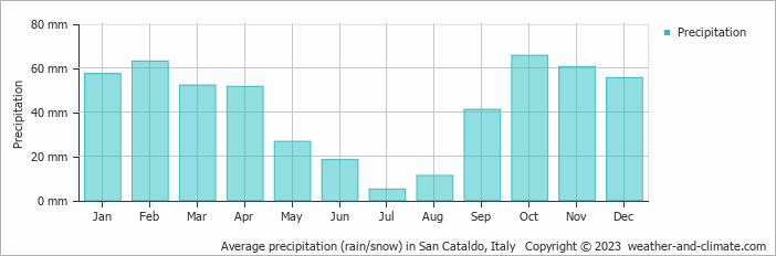 Average monthly rainfall, snow, precipitation in San Cataldo, Italy