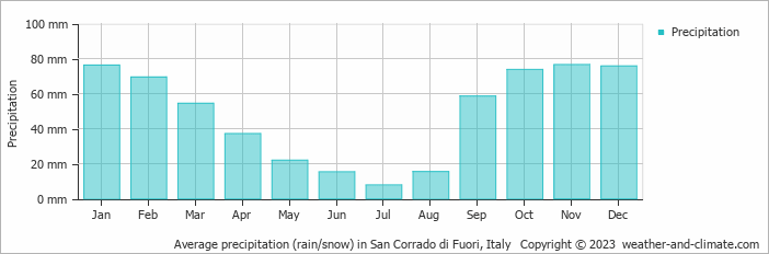 Average monthly rainfall, snow, precipitation in San Corrado di Fuori, Italy