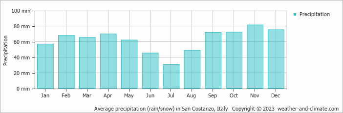 Average monthly rainfall, snow, precipitation in San Costanzo, Italy