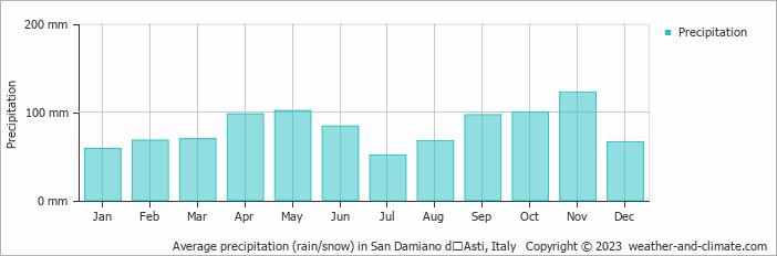 Average monthly rainfall, snow, precipitation in San Damiano dʼAsti, Italy