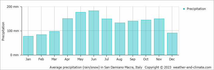 Average monthly rainfall, snow, precipitation in San Damiano Macra, Italy