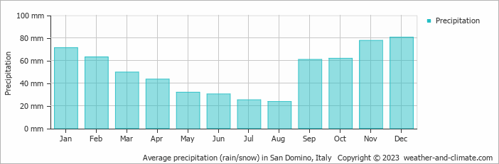 Average monthly rainfall, snow, precipitation in San Domino, Italy