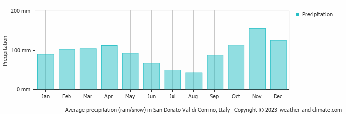 Average monthly rainfall, snow, precipitation in San Donato Val di Comino, Italy