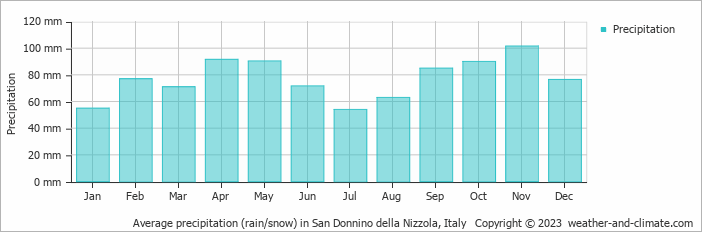 Average monthly rainfall, snow, precipitation in San Donnino della Nizzola, Italy