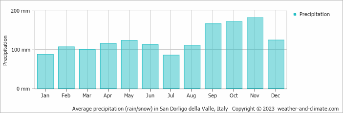 Average monthly rainfall, snow, precipitation in San Dorligo della Valle, Italy