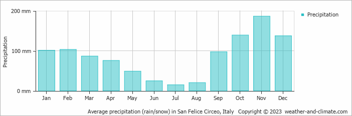 Average monthly rainfall, snow, precipitation in San Felice Circeo, Italy