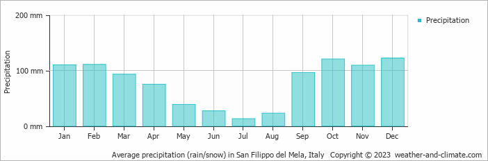 Average monthly rainfall, snow, precipitation in San Filippo del Mela, Italy