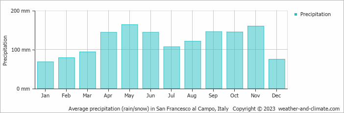 Average monthly rainfall, snow, precipitation in San Francesco al Campo, Italy