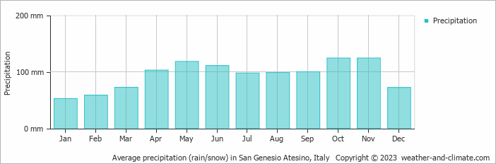 Average monthly rainfall, snow, precipitation in San Genesio Atesino, 
