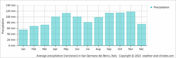 Average monthly rainfall, snow, precipitation in San Germano dei Berici, Italy