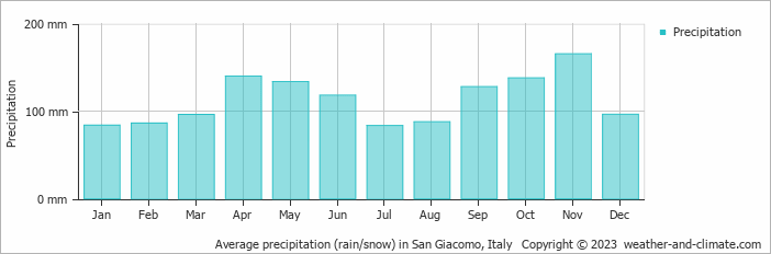 Average monthly rainfall, snow, precipitation in San Giacomo, Italy