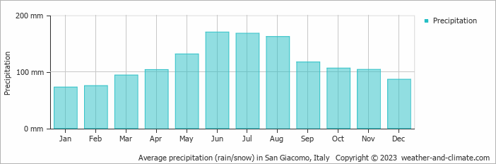 Average monthly rainfall, snow, precipitation in San Giacomo, 