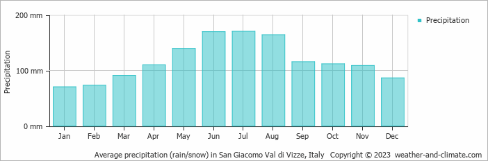 Average monthly rainfall, snow, precipitation in San Giacomo Val di Vizze, Italy